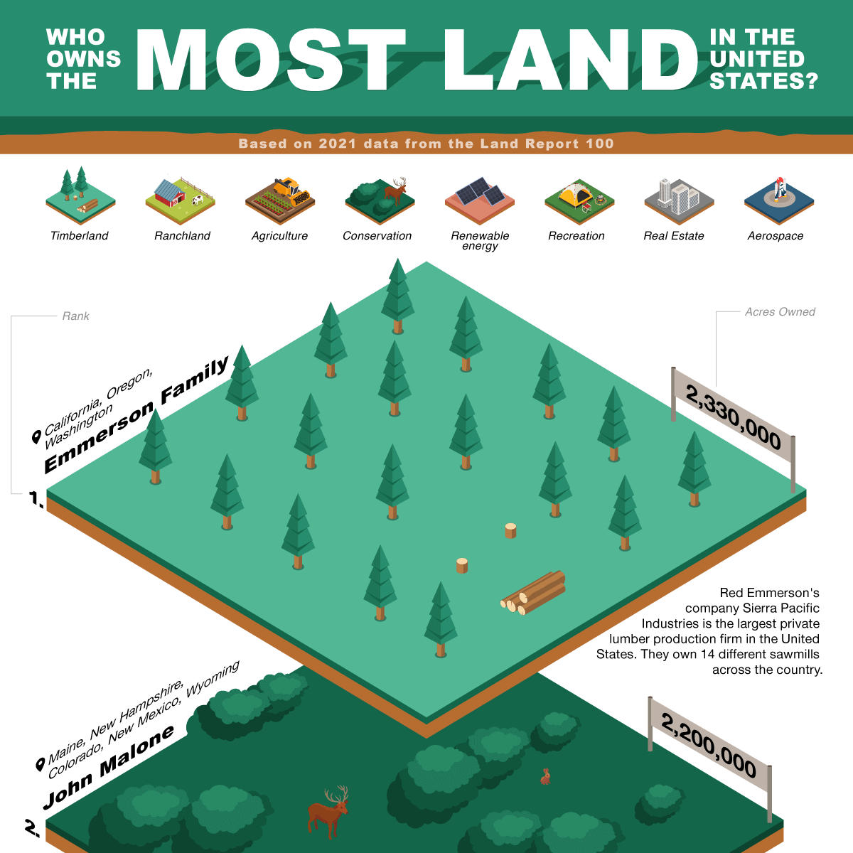 Who owns the most land in the world 2021?
