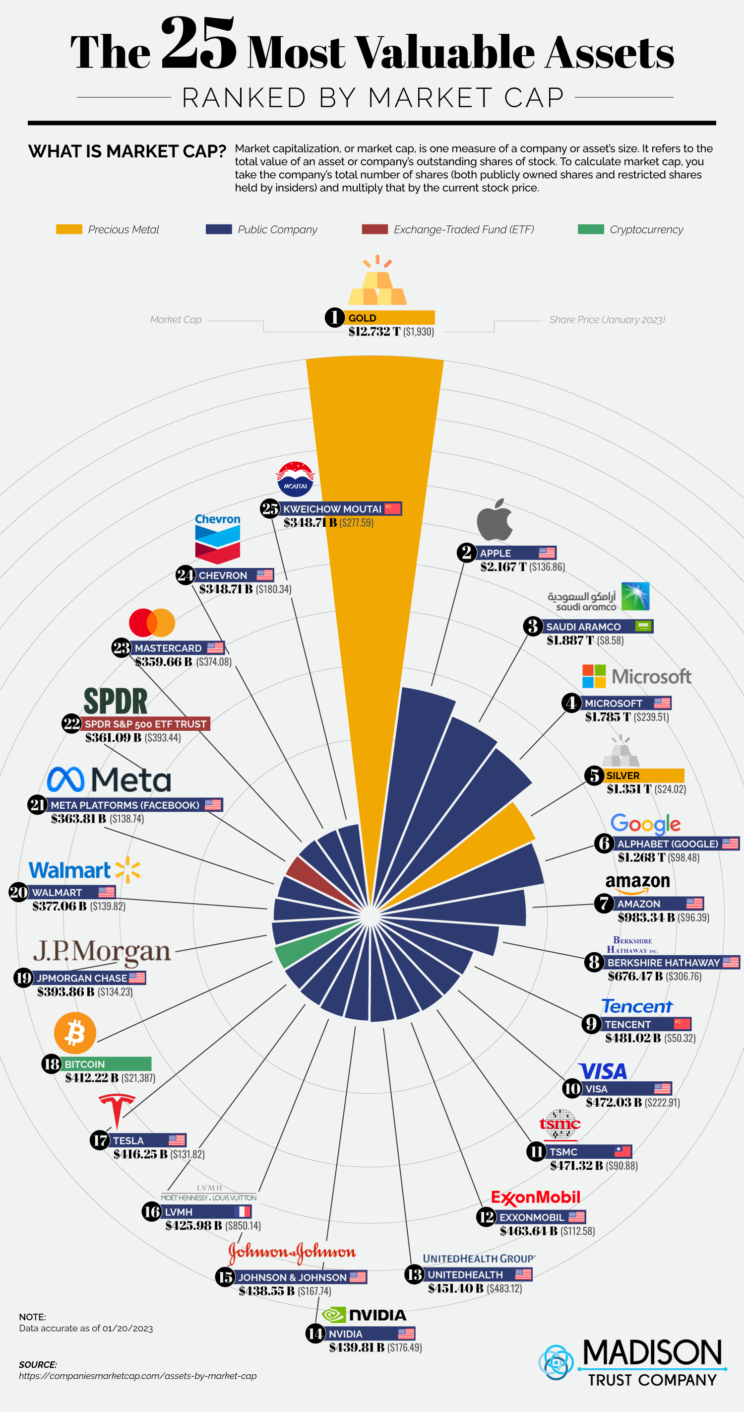 The 25 Most Valuable Assets Ranked by Market Cap - Choose the Best