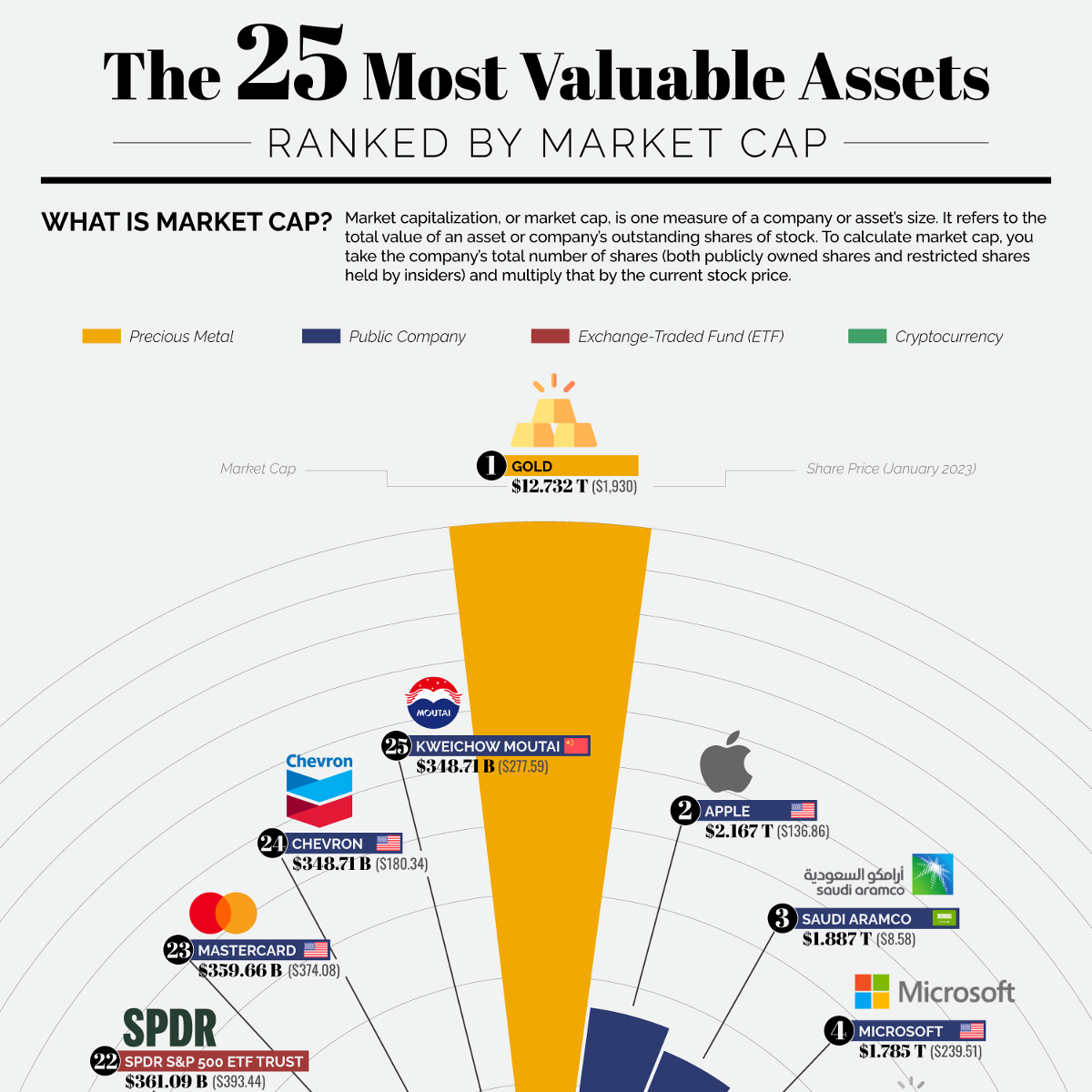 The 25 Most Valuable Assets Market Cap - Choose the Best Self-Directed IRA Company and Get Control of Your Retirement Investments