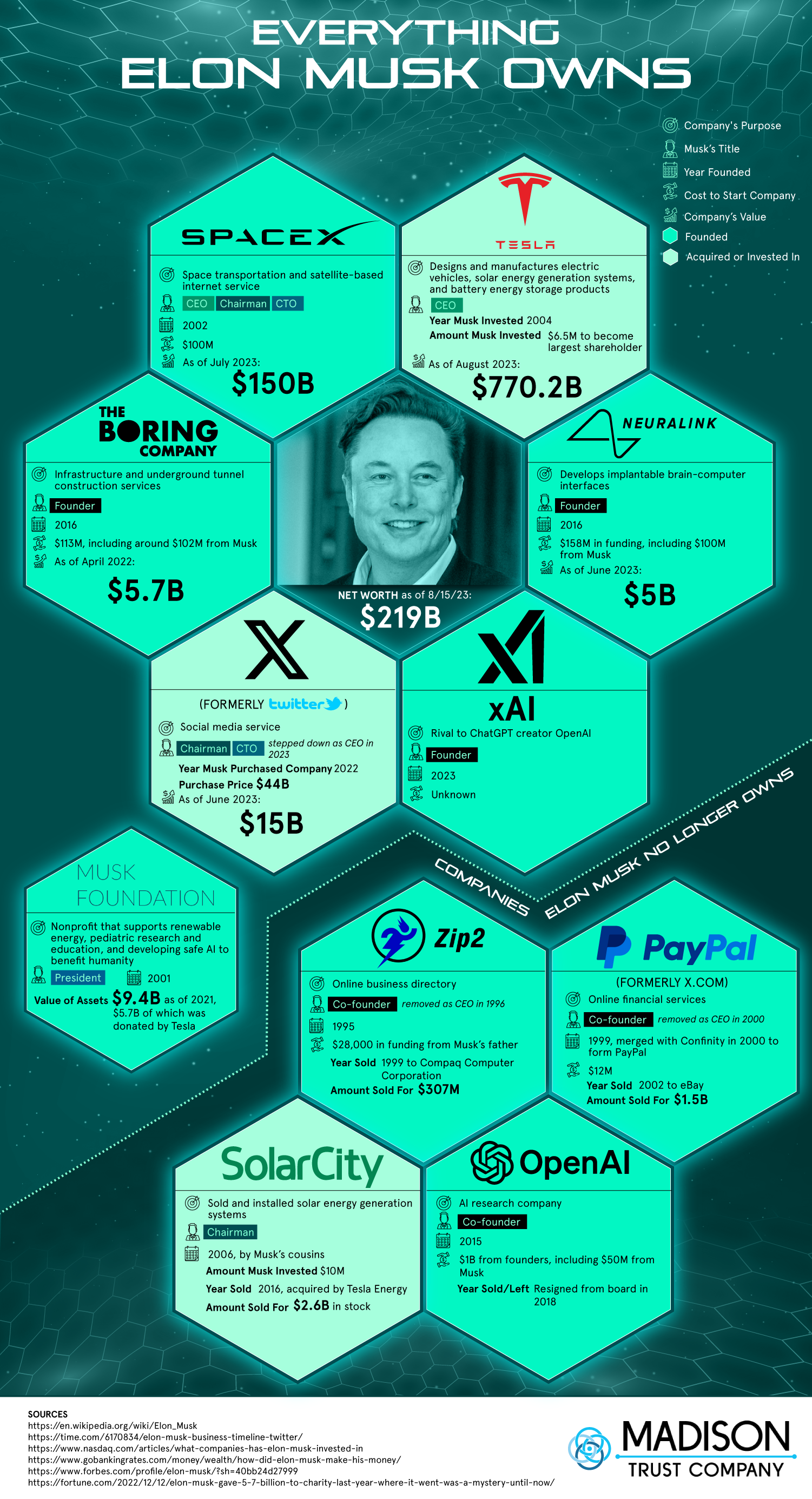 How much of SpaceX does Elon Musk own?