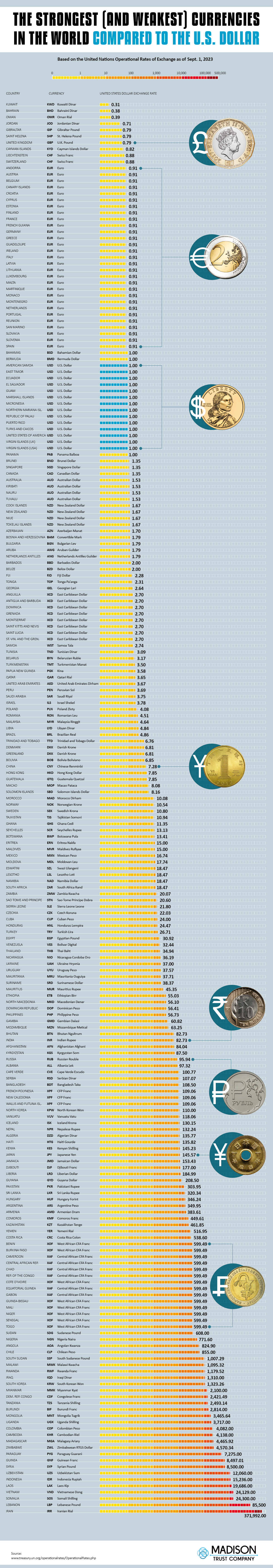 The Strongest (and Weakest) Currencies in the World Compared to
